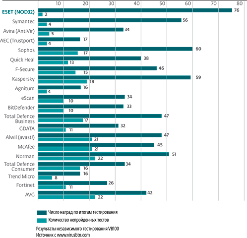 Решения ESET NOD32