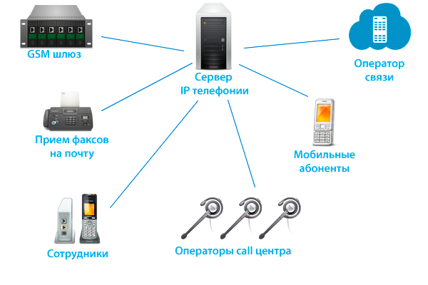 Схема организации телефонии